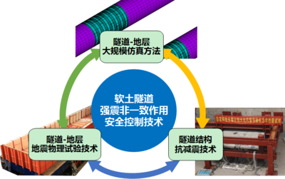 &ldquo;軟土隧道強震非一致作用安全控制技術(shù)&rdquo;獲上海市科技進(jìn)步一等獎,成果已運用于港珠澳大橋等30多個重大工程