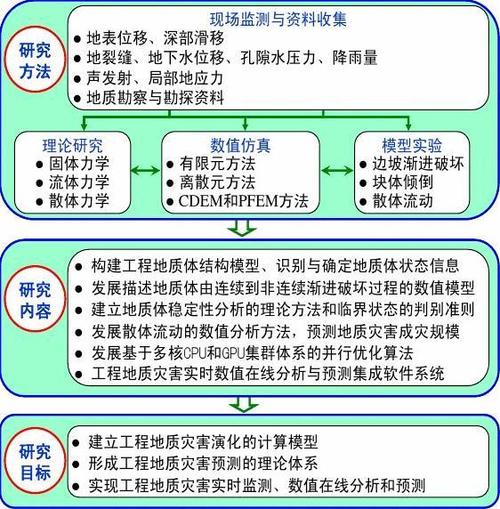 重大工程地質(zhì)災害的預測理論及數(shù)值分析方法研究