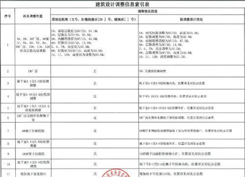 化龍這家總部科學園一期項目有調整